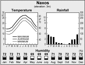 ʥ: Weather during the year